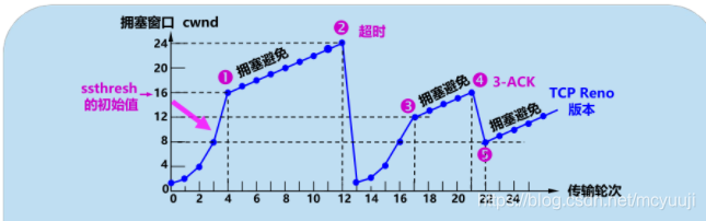 拥塞避免