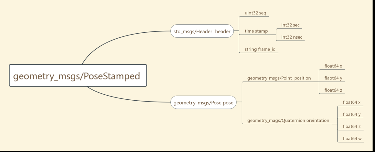 How to process geometry messages of type PoseWithCovarianceStamped and  PoseStampe - ROS Answers: Open Source Q&A Forum