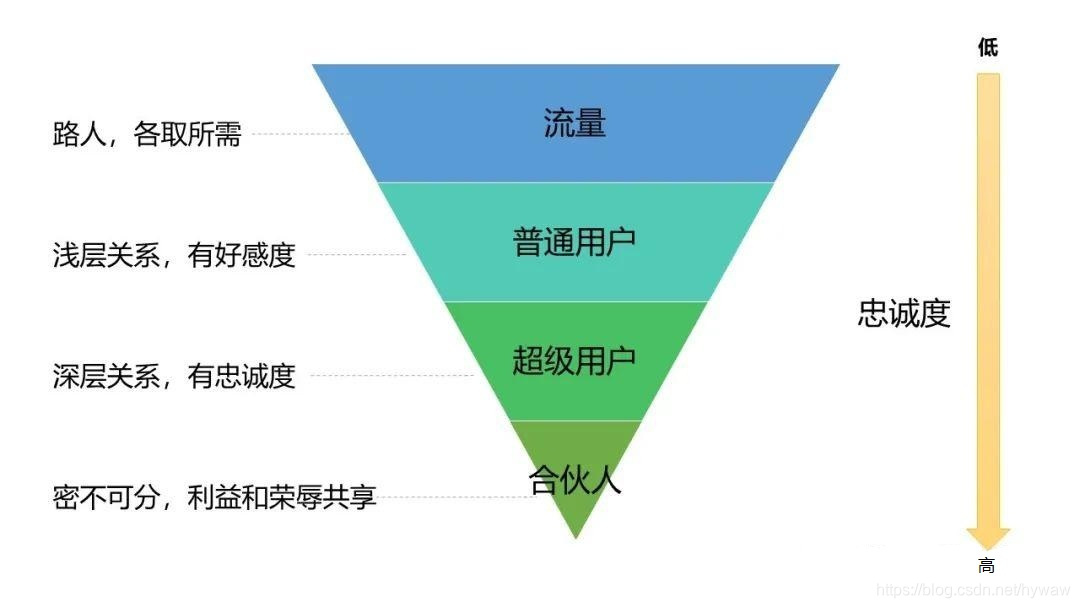 首席新媒体运营黎想教程：流量和用户的区别及启发