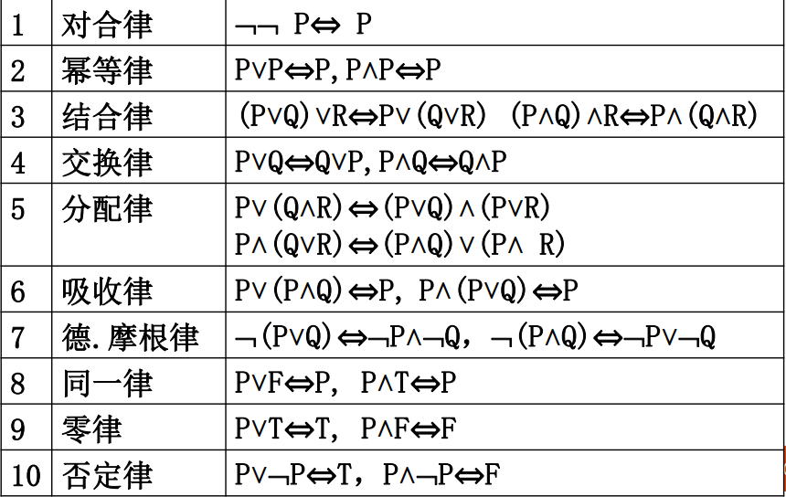 不同符号间的关系重言式与蕴含式等定义重言式或永真公式:全1;矛盾式