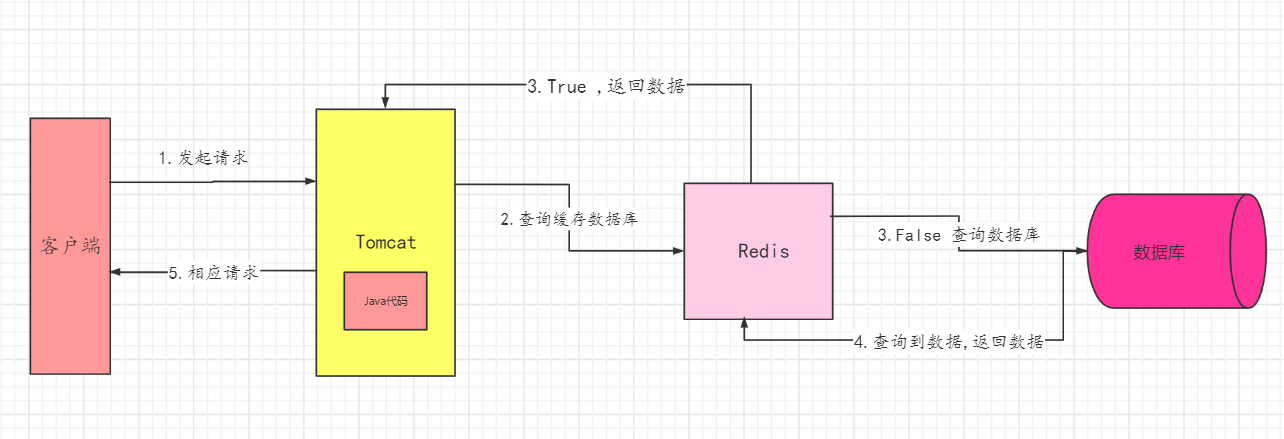 正常情况