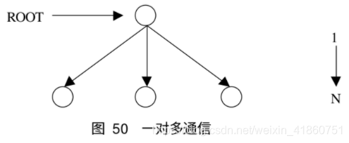 一对多通信