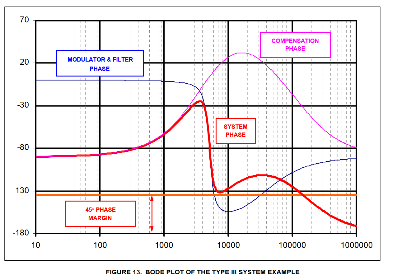 翻译 Designing Stable Compensation Networks for Single Phase Voltage Mode Buck Regulators