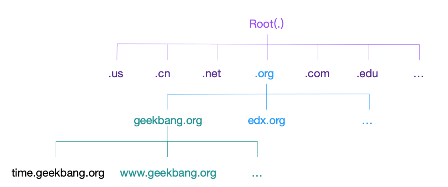 DNS 解析时快时慢，我该怎么办？_dns第一次解析地址慢,后来访问很快的原因-CSDN博客