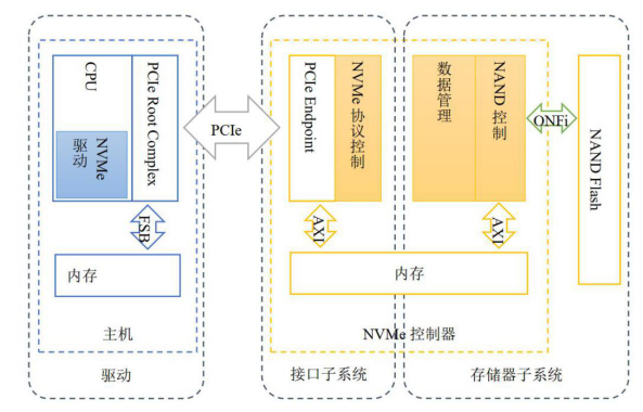 NVMe 协议详解（一）_基础架构 仲裁-CSDN博客