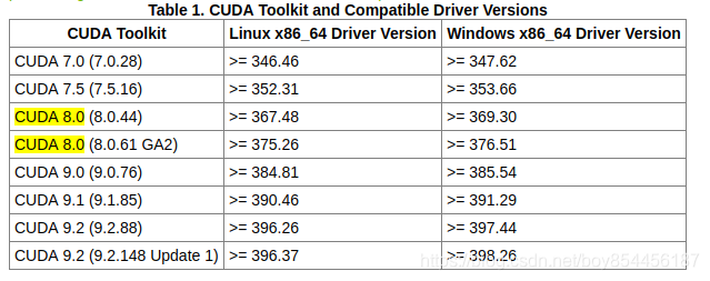 解决CUDA driver version is insufficient for CUDA runtime version