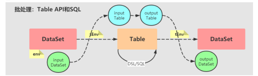 关于Flink的批处理和流处理的 Table & SQL API详解_flink table 批处理-CSDN博客