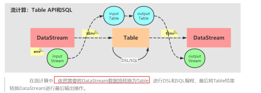 关于Flink的批处理和流处理的 Table & SQL API详解_flink table 批处理-CSDN博客