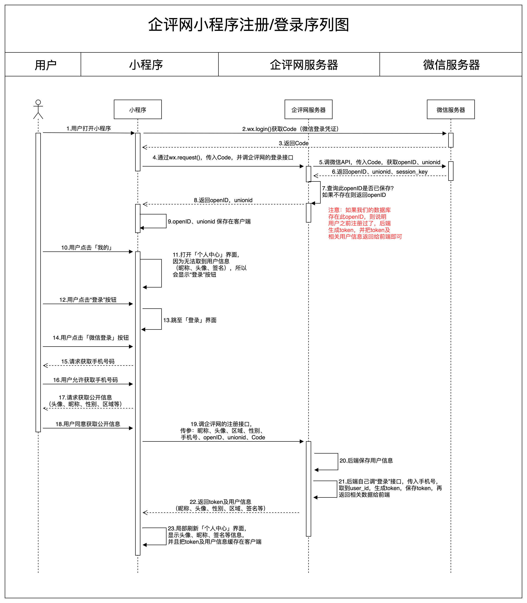 微信小程序注册/登录接口开发