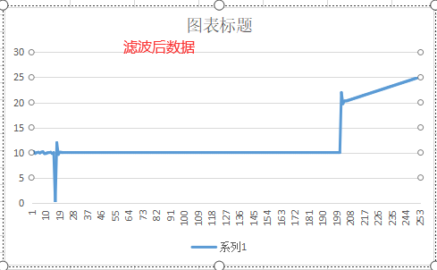 自适应滤波C语言实现