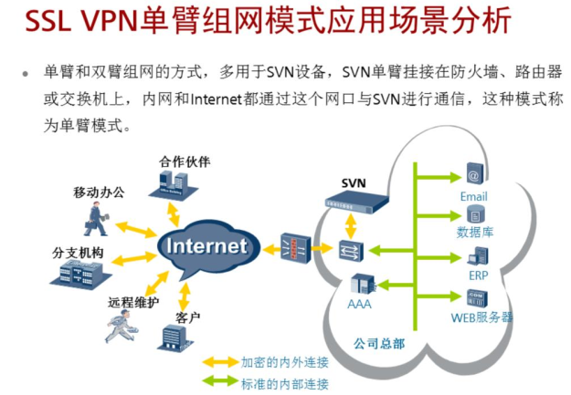 SSL VNP技术原理