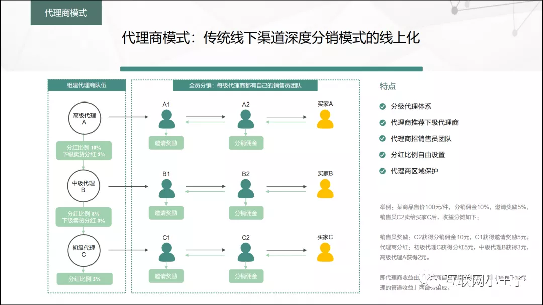 有赞云分销介绍