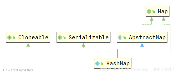 HashMap继承体系