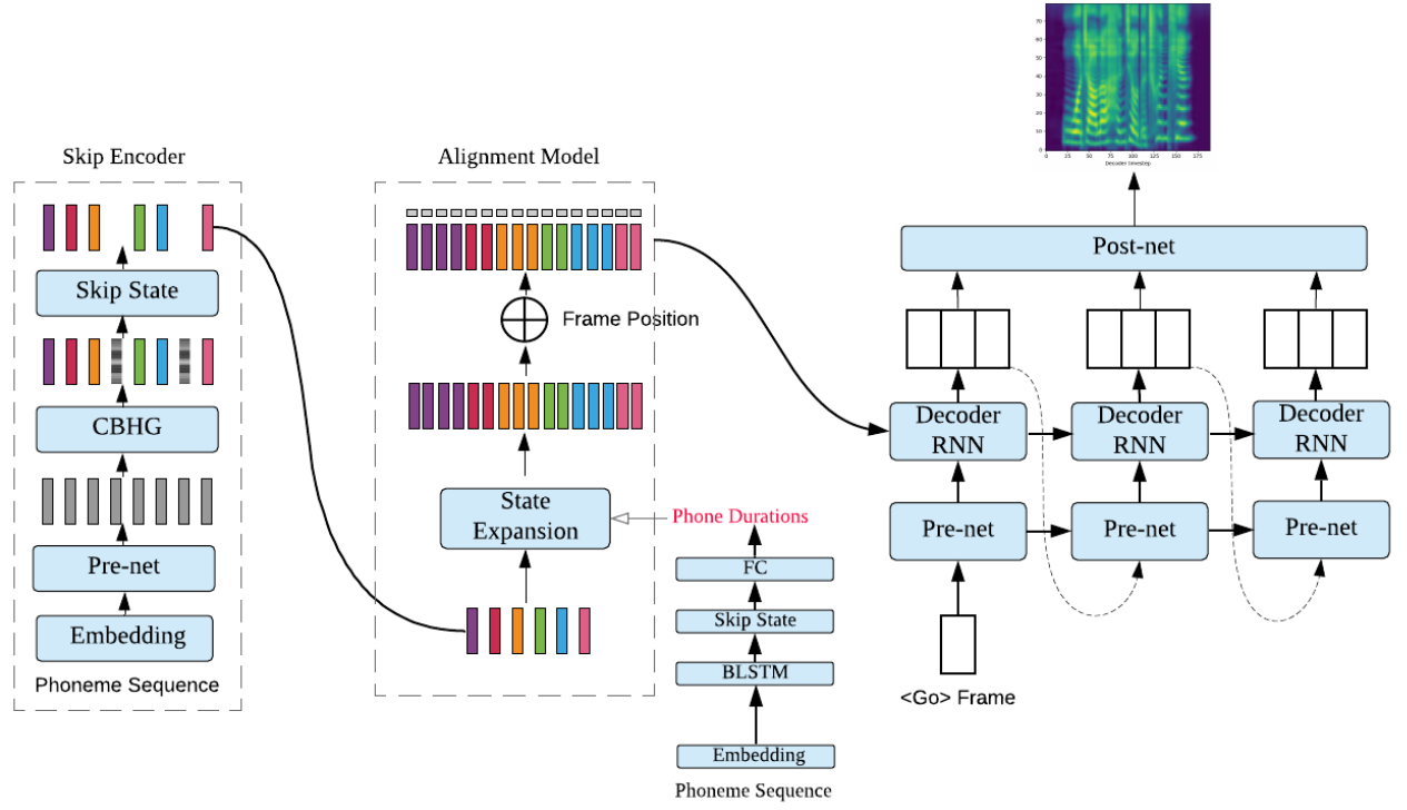 DurIAN: Duration Informed Attention Network For Speech Synthesis (https://mushiming.com/)  第1张