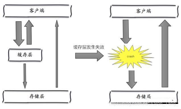 缓存雪崩