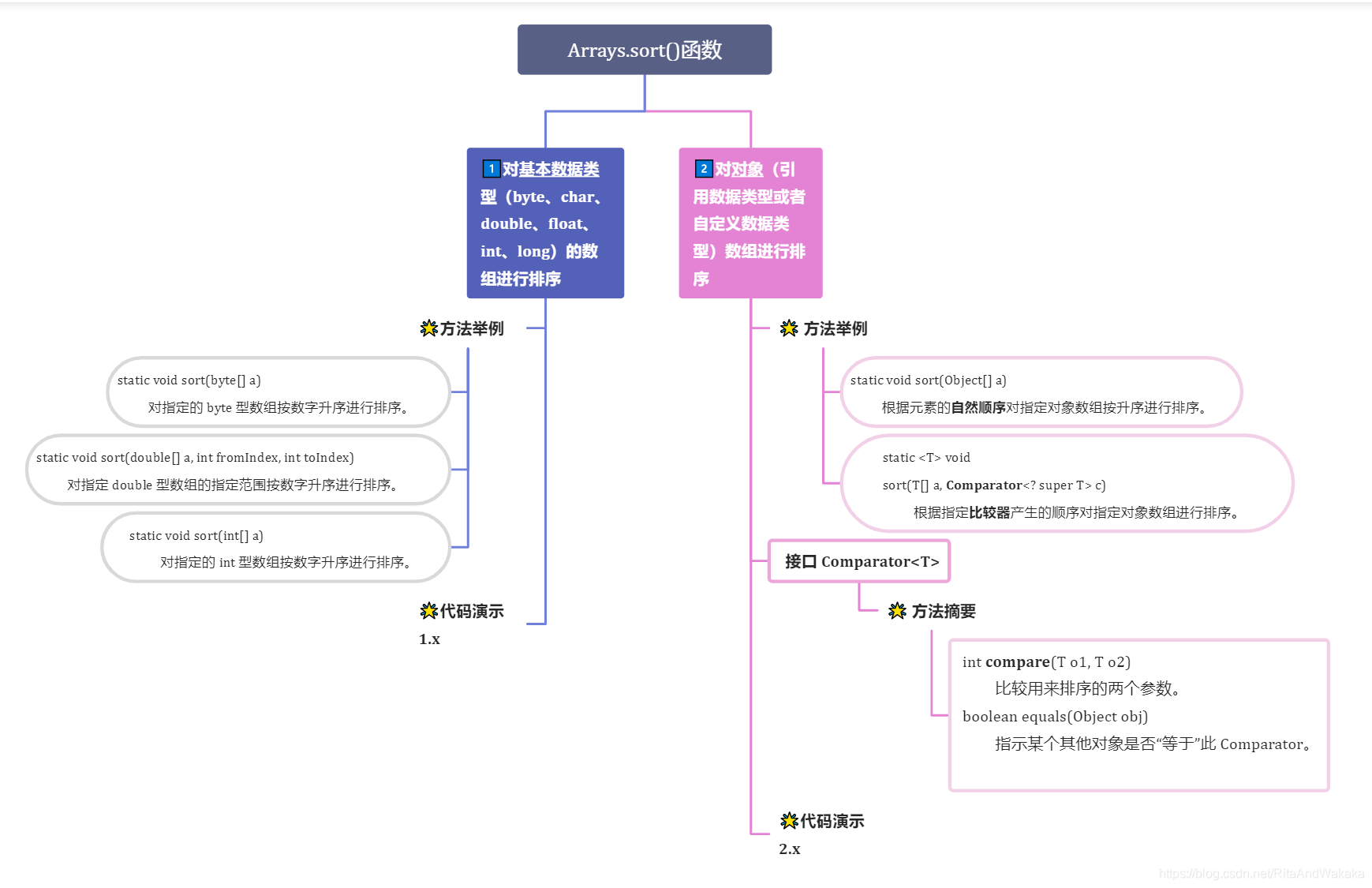 Java中Arrays.sort()函数的使用_java arrays.sort()中的o1 o2-CSDN博客