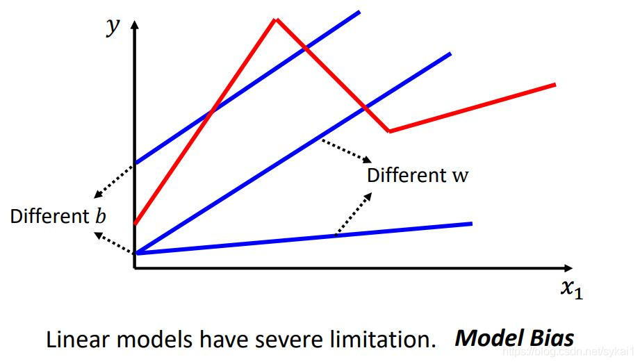 model bias
