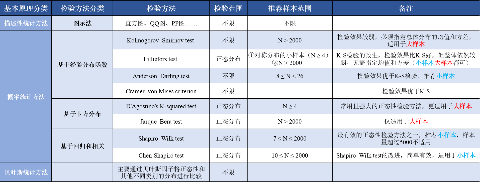 正态检验 (Normality Test)——常见方法汇总与简述