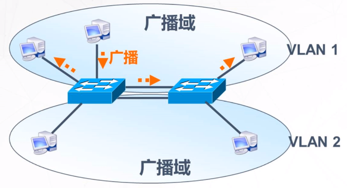 VLAN and Three-layer switch - Programmer Sought