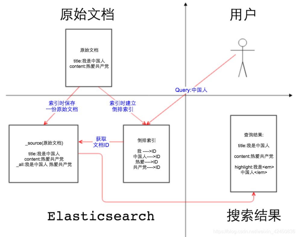 数据搜索流程