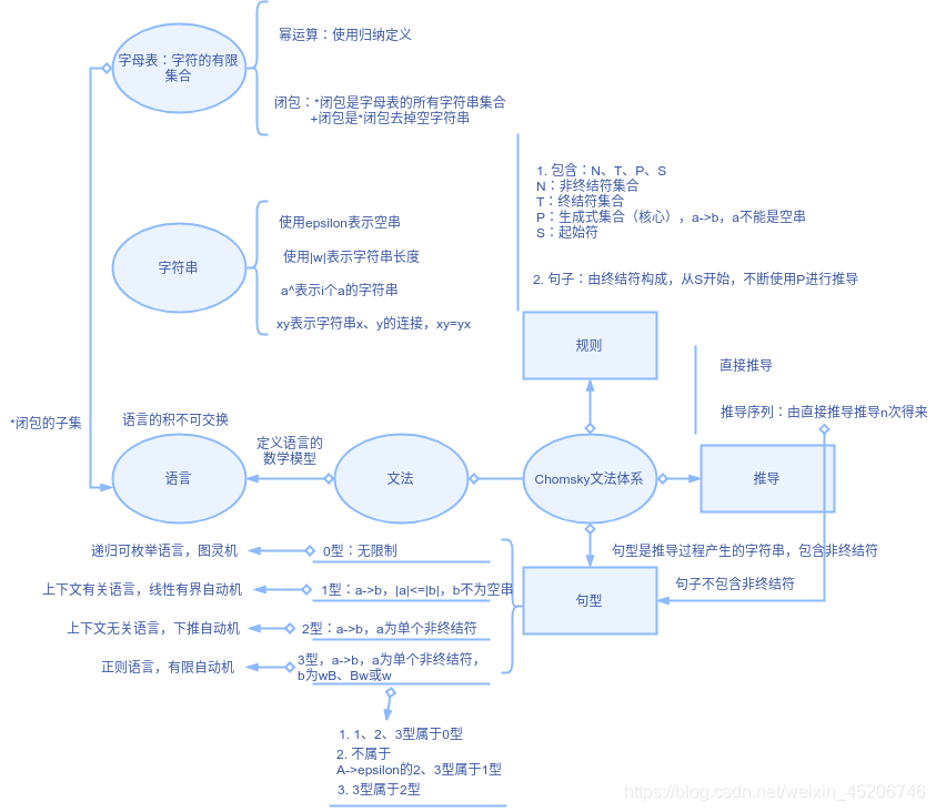 形式语言与自动机第二章