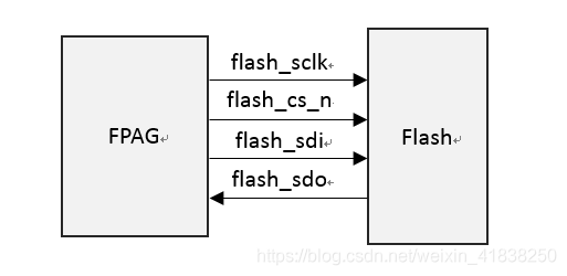整理——xilinx FPGA 在线升级