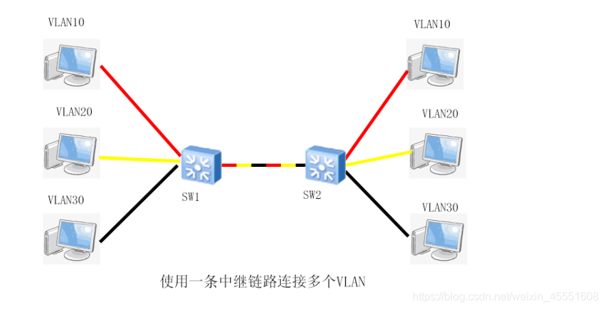 中继链路连接多个VLAN