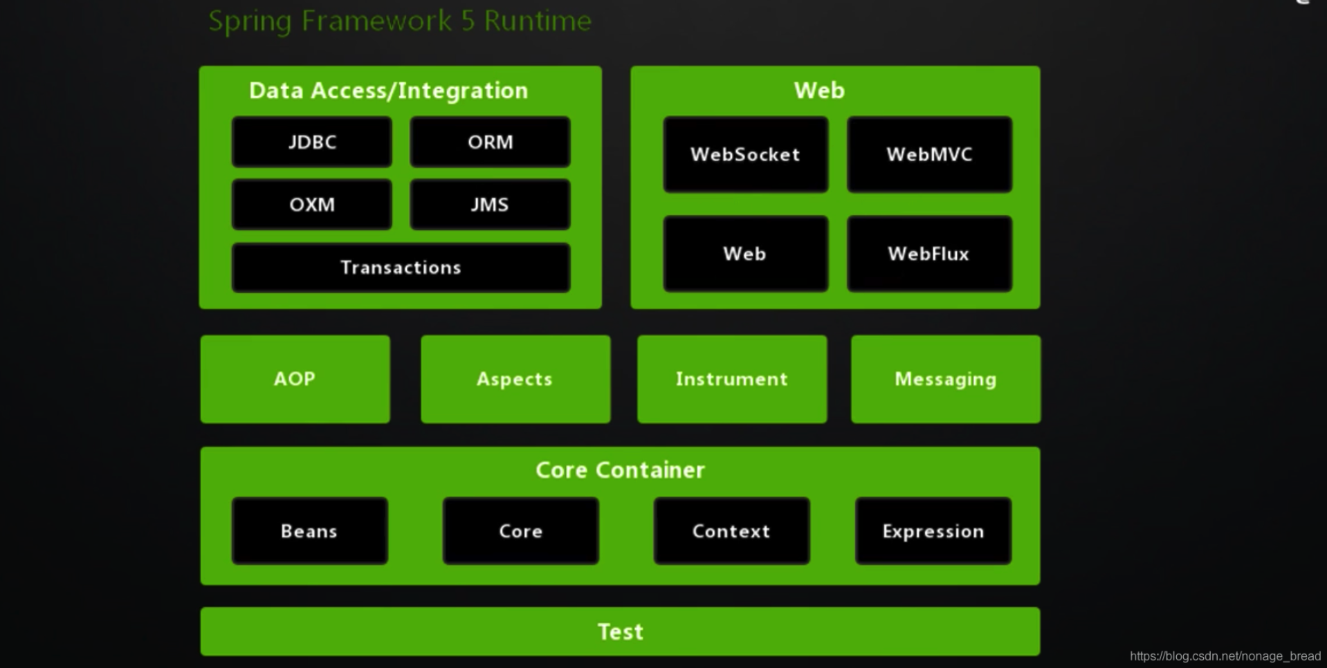 spring 框架有哪些主要模块?