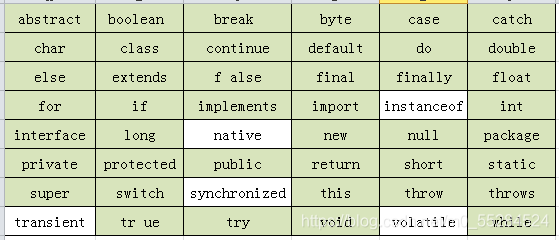 Java关键字