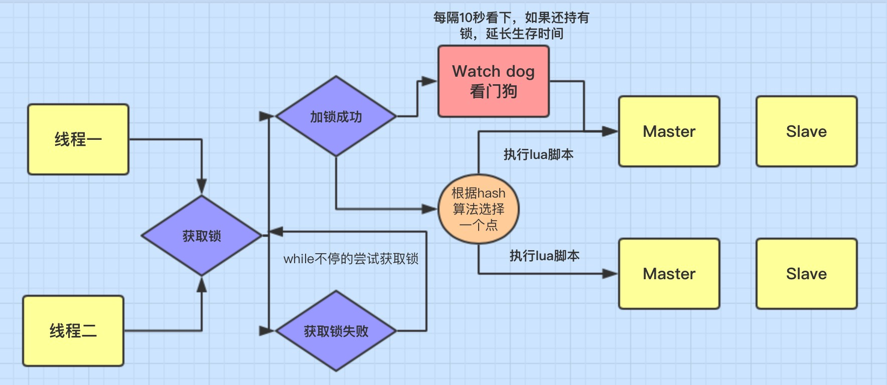 Redis distributed lock -redisson source code resolution - Programmer Sought