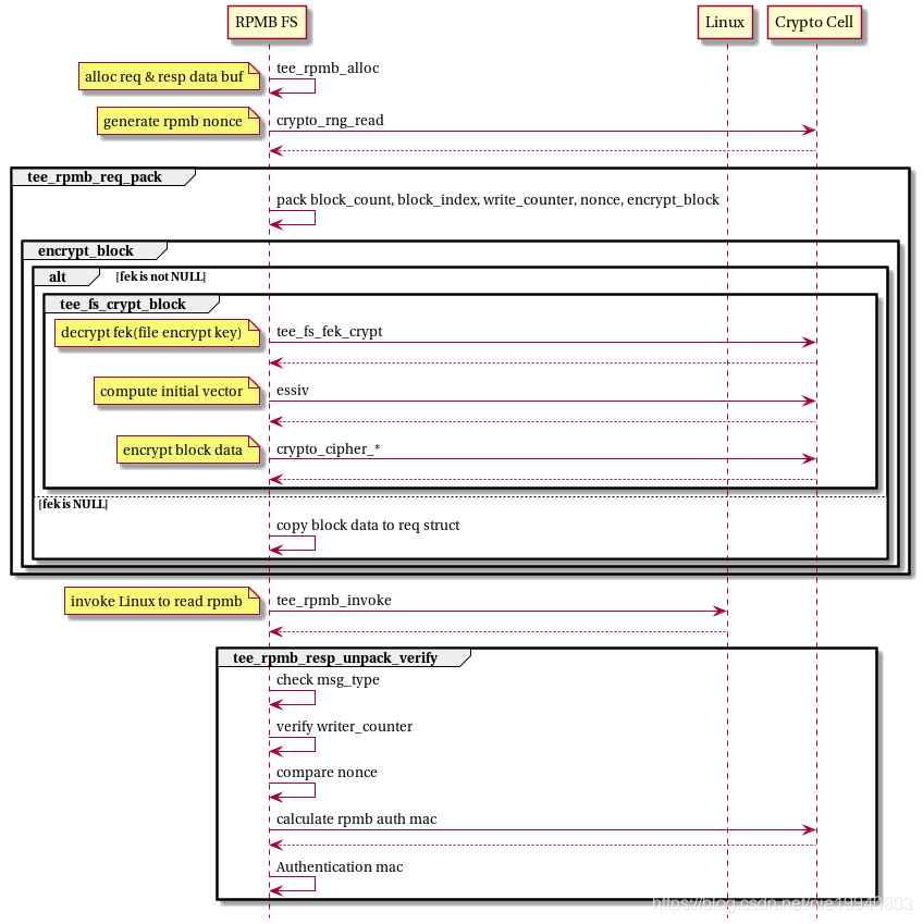 RPMB Basic Operation Function_tee rpmb读取流程-CSDN博客