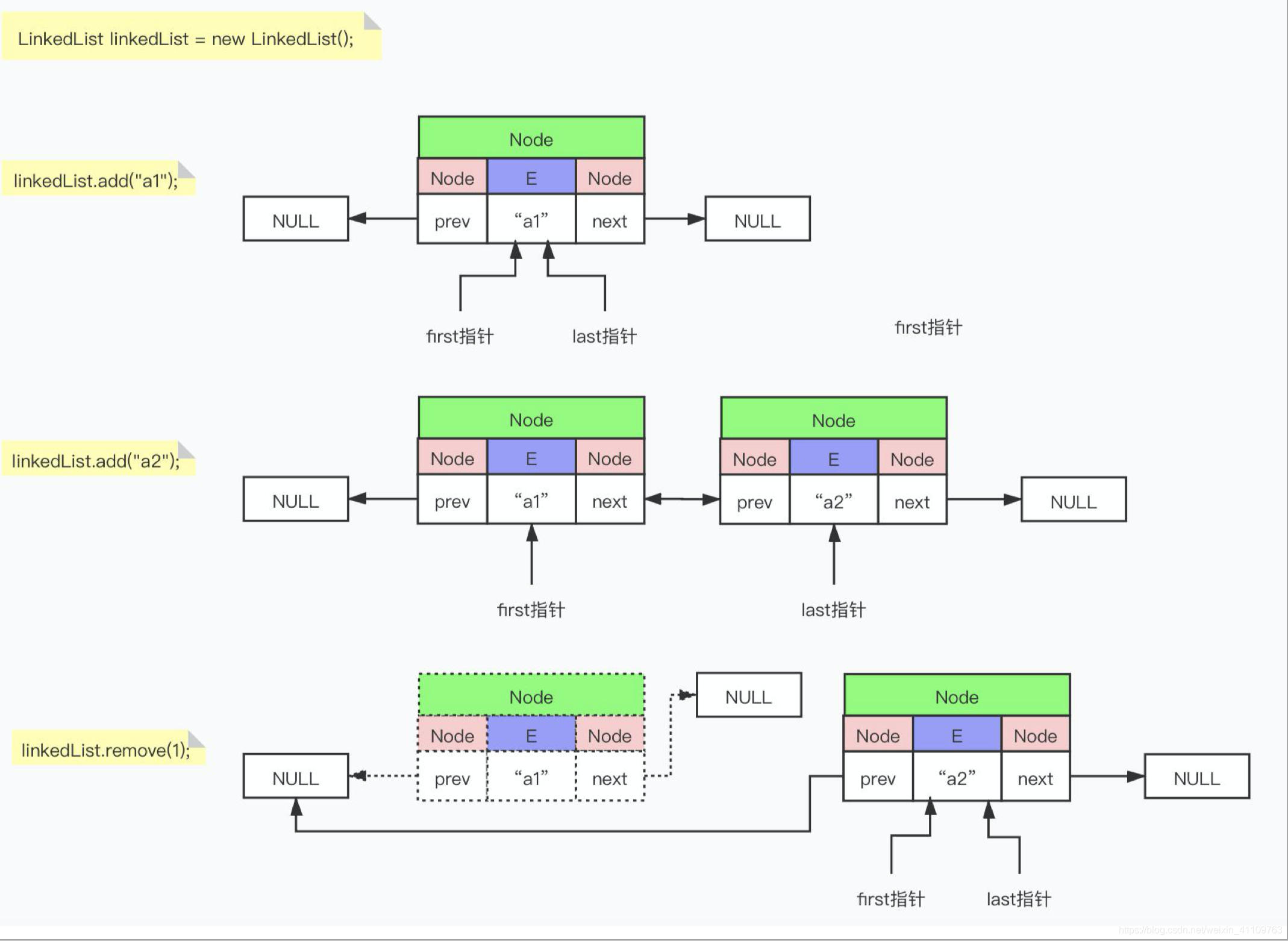 ArrayList、LinkedList和HashMap源码梳理