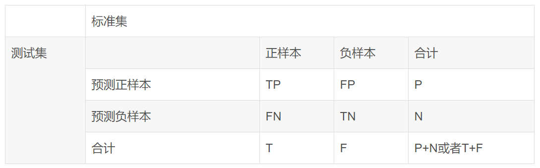 敏感性、特异性、假阳性、假阴性