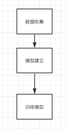 很简单的三步