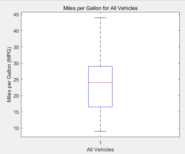 matlab之绘制箱线图函数boxplot_matlab boxplot-CSDN博客