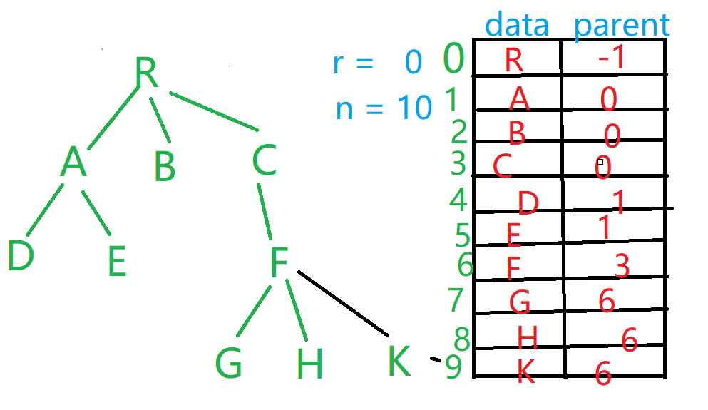 树的存储结构-双亲表示法