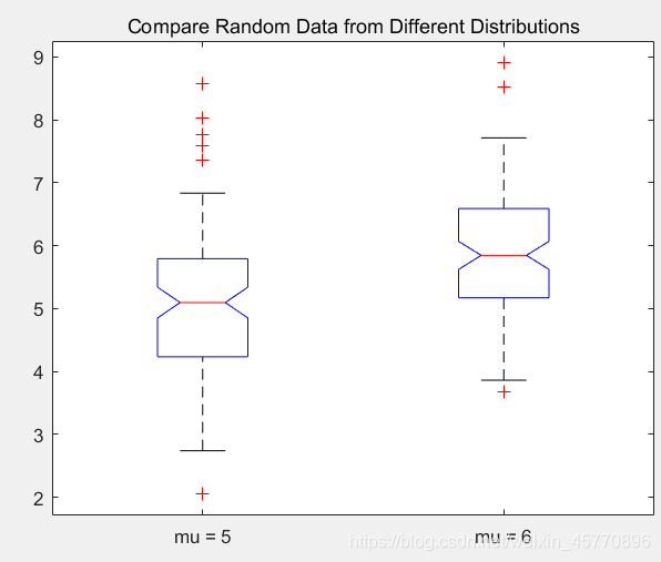 matlab之绘制箱线图函数boxplot_matlab boxplot-CSDN博客