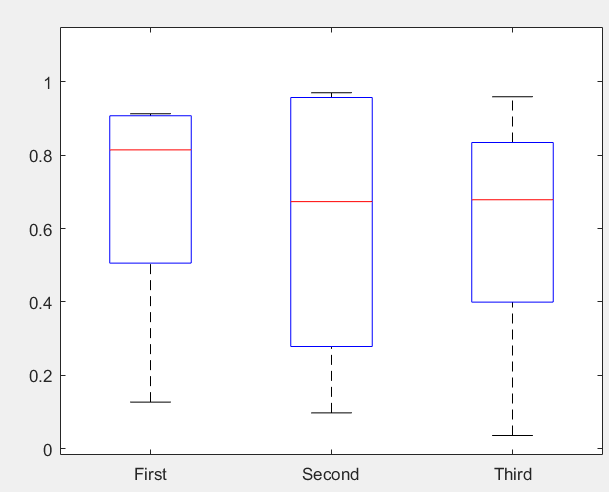 matlab之绘制箱线图函数boxplot