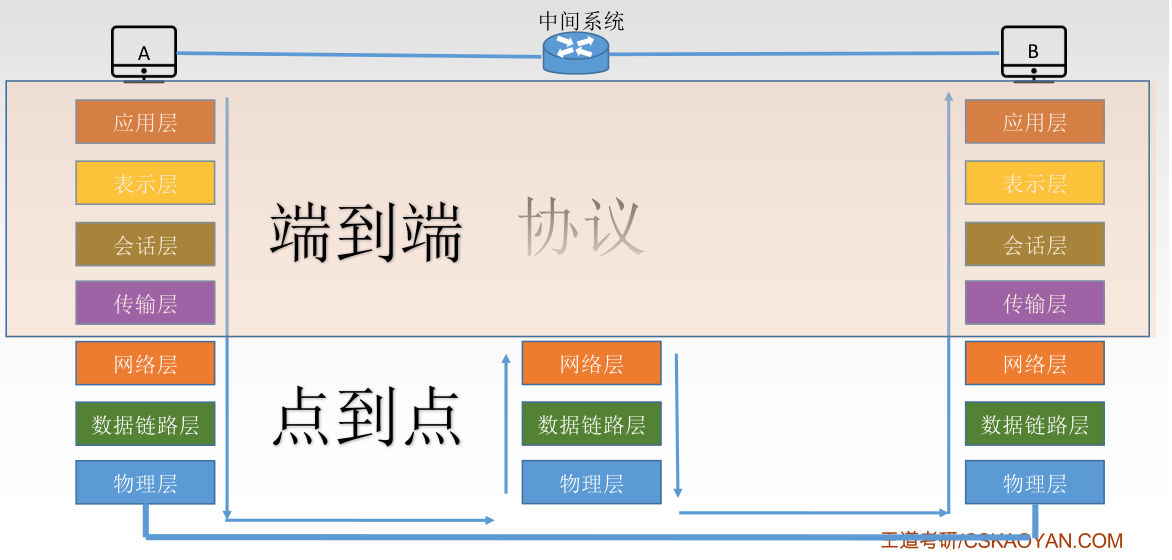 ISO/OSI参考模型结束通信过程
