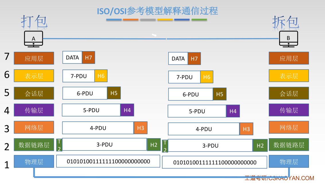 ISO/OSI参考模型结束通信过程