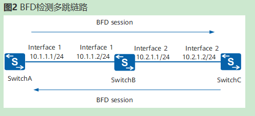 BFD原理与配置_南岸青栀*的博客-CSDN博客_bfd原理