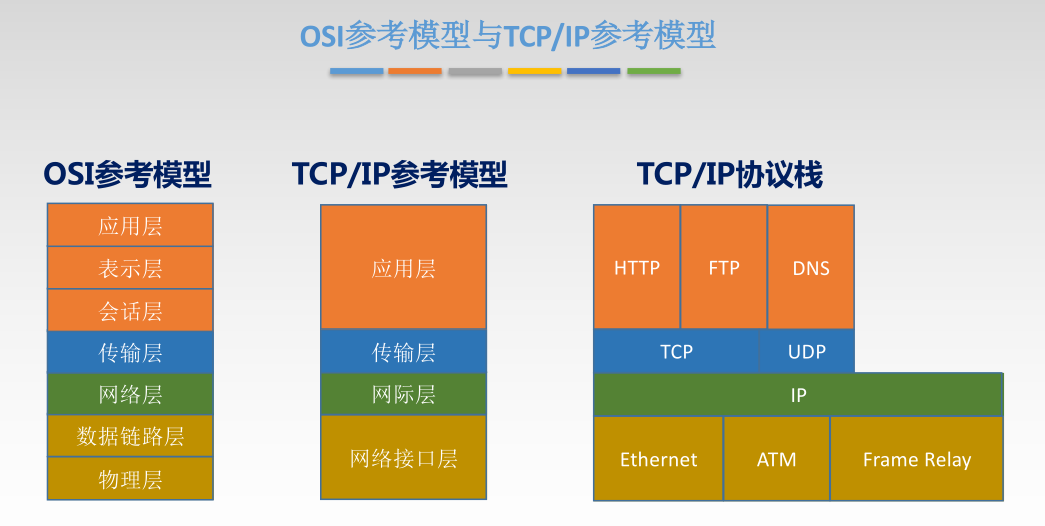 OSI参考模型与TCP/IP参考模型