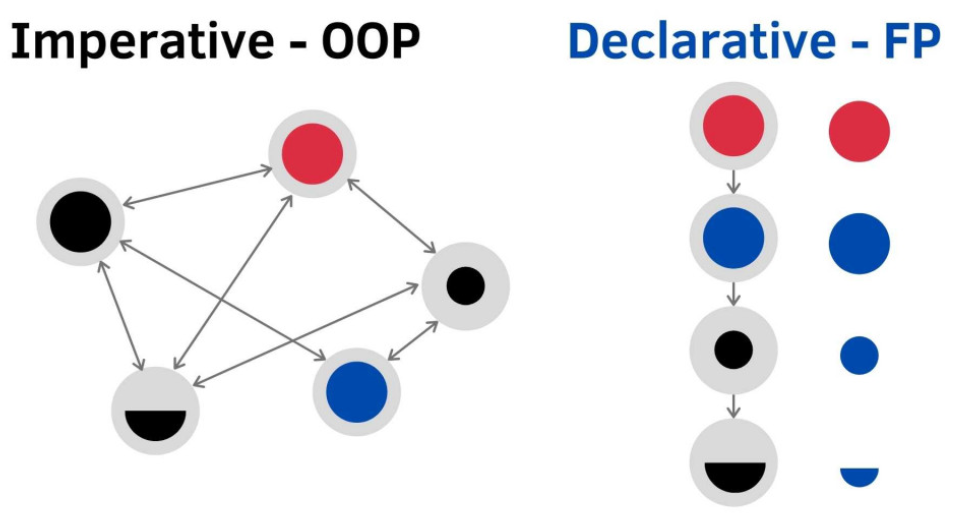 编程范式：命令式编程(Imperative)、声明式编程(Declarative)，函数式编程（fp）