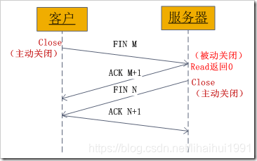 Socket挥手流程