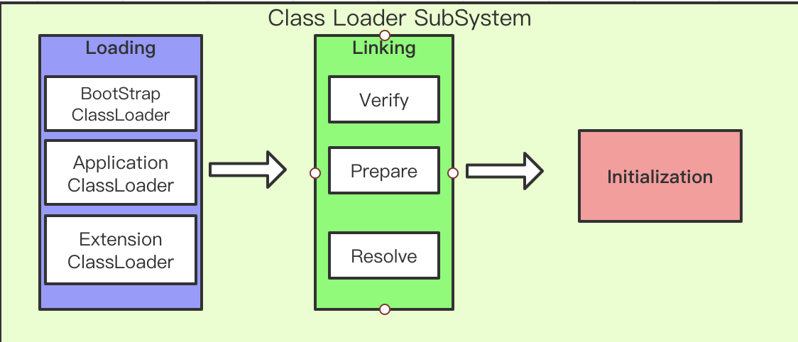 JVM learning note 12 - class loader and class initial depth analysis ...