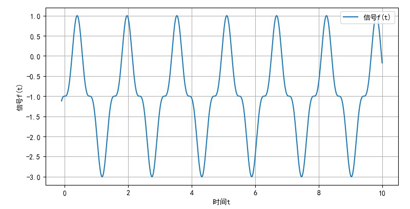 年春季学期-信号与系统-第一次作业参考答案-第三题_①x[n]=e^j7πn