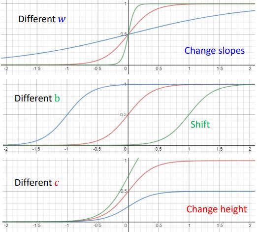 sigmoid function