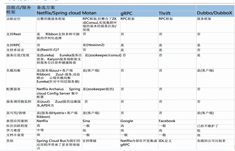 SpringCloud Learning Notes (1) Basic Concept of Micro Service ...