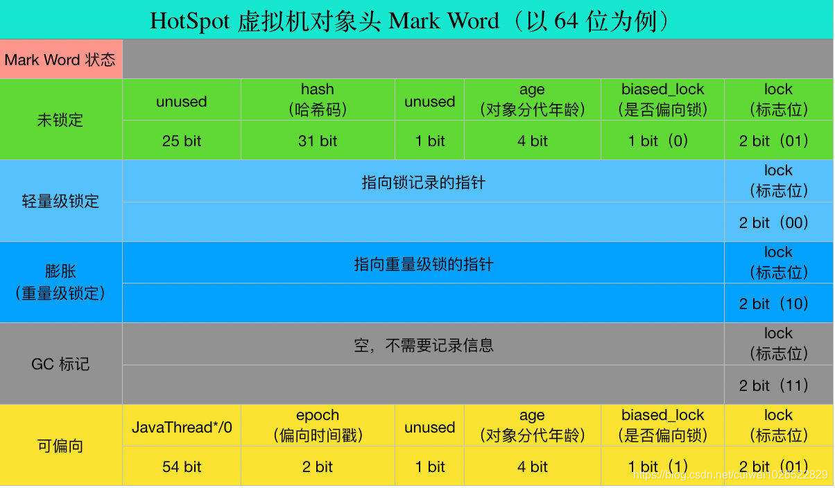 64位操作系统JAVA对象头