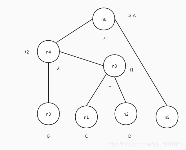 DAG diagram